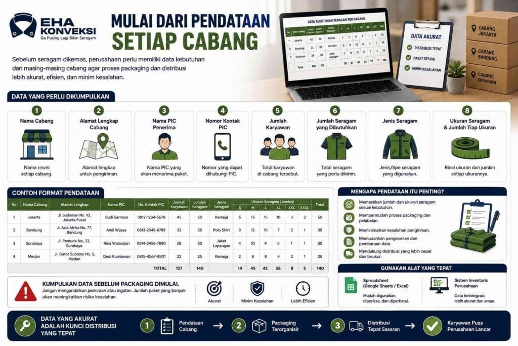 Pendataan Setiap Cabang Distribusi - Konveksi Seragam